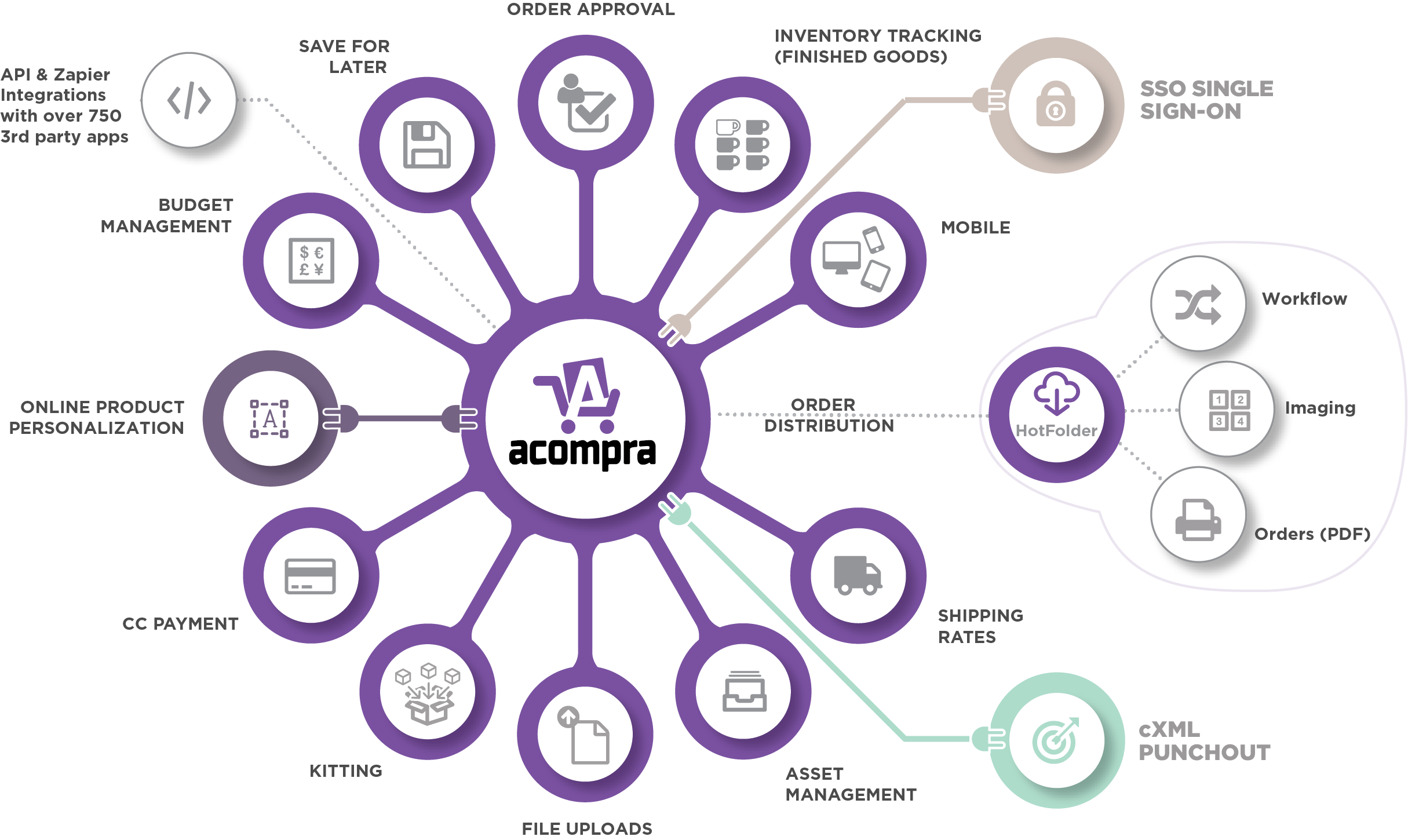 B2B eCommerce workflow and coonectivity illustration